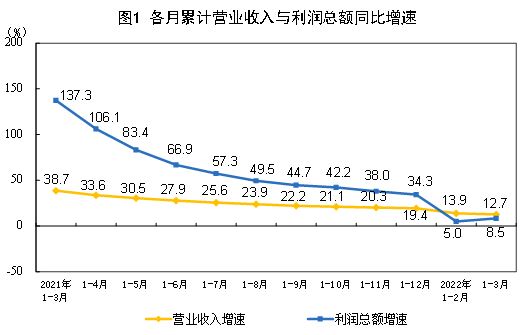 2022年1—3月份全国规模以上工业企业利润增长8.5%
