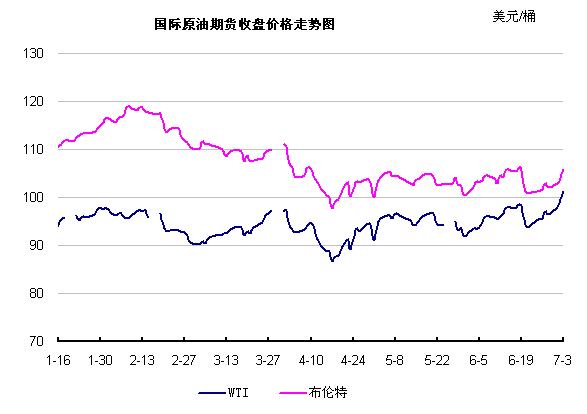 国际油价百元关口失而复得 专家认为化工板块价格重心将上移