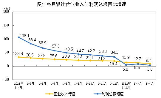 2022年1—4月份全国规模以上工业企业利润增长3.5%