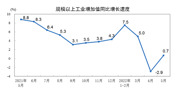 2022年5月份规模以上工业增加值增长0.7%