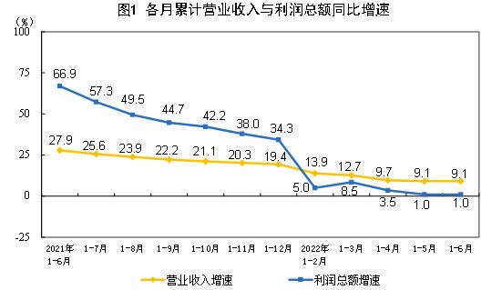 2022年1—6月份全国规模以上工业企业利润增长1.0%