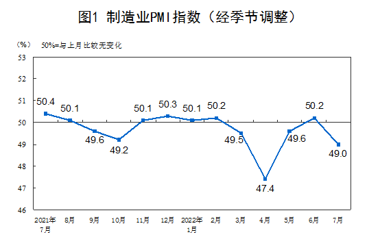 2022年7月中国采购经理指数运行情况