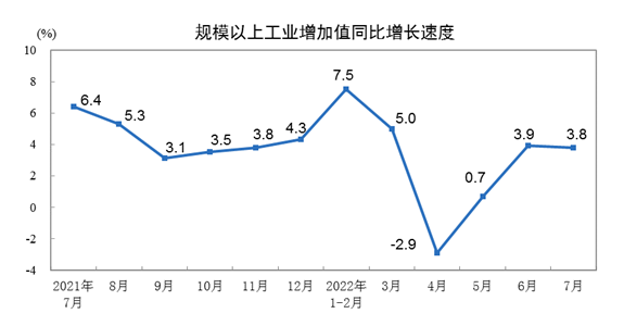 2022年7月份规模以上工业增加值增长3.8%