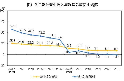 2022年1—7月份全国规模以上工业企业利润下降1.1%