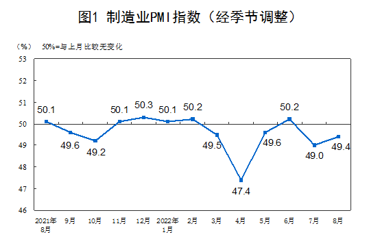 2022年8月中国采购经理指数运行情况