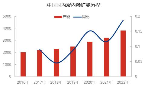 下半年聚丙烯井喷式扩能，严重内卷的行业该如何发展？