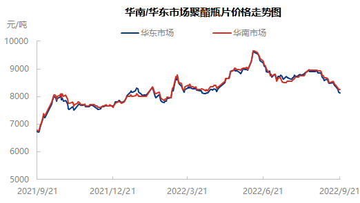 [聚酯瓶片]： 出货压力下，聚酯瓶片“跌跌不休 ”