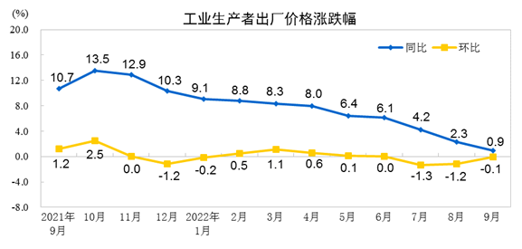 2022年9月份工业生产者出厂价格同比上涨0.9% 环比下降0.1%