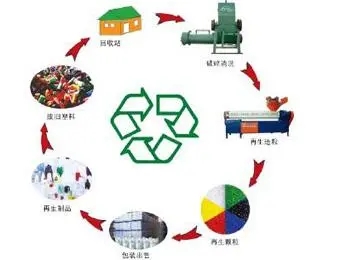 行业调查报告建议推进再生塑料在食品领域应用