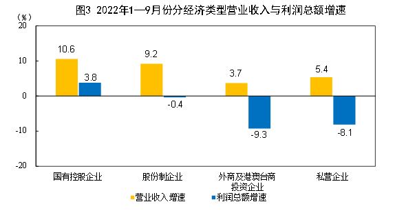 2022年1—9月份全国规模以上工业企业利润下降2.3%