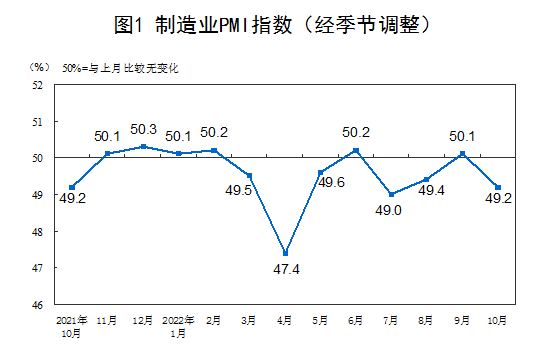 2022年10月中国采购经理指数运行情况