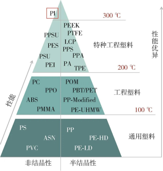 聚酰亚胺：工程塑料中最靓的仔
