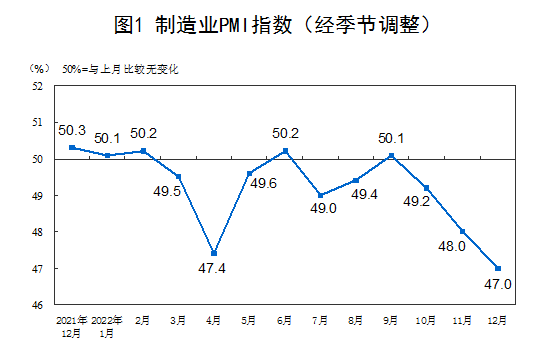 2022年12月中国采购经理指数运行情况