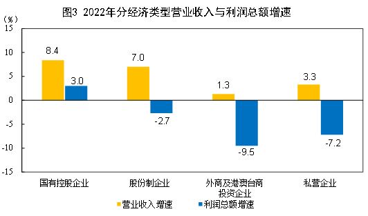 2022年全国规模以上工业企业利润下降4.0%