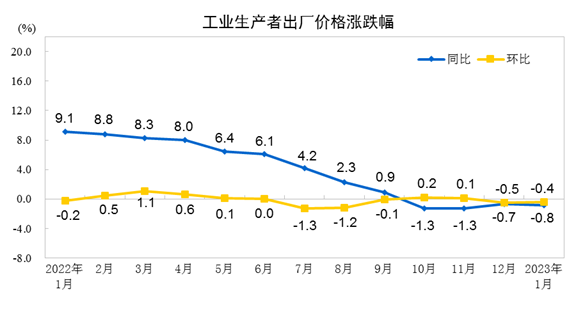 2023年1月份工业生产者出厂价格同比下降0.8% 环比下降0.4%