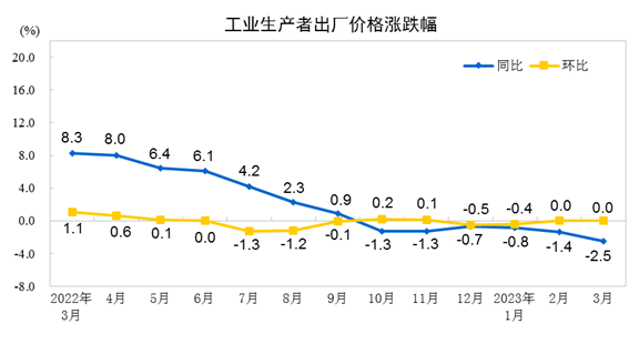 2023年3月份工业生产者出厂价格同比下降2.5% 环比持平