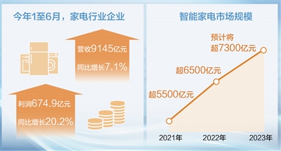 上半年家电行业企业利润同比增长20.2%