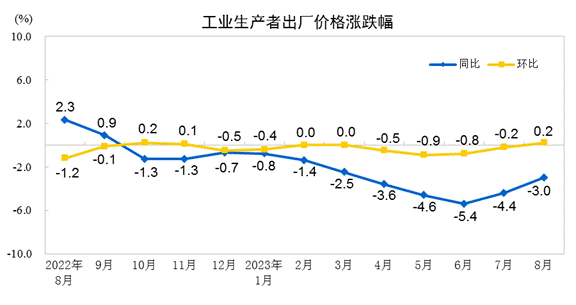 2023年8月份工业生产者出厂价格同比下降3.0%　环比上涨0.2%