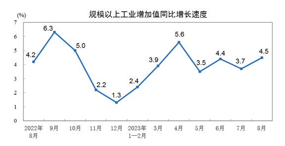 2023年8月份规模以上工业增加值增长4.5%