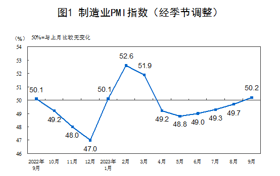 2023年9月中国采购经理指数运行情况