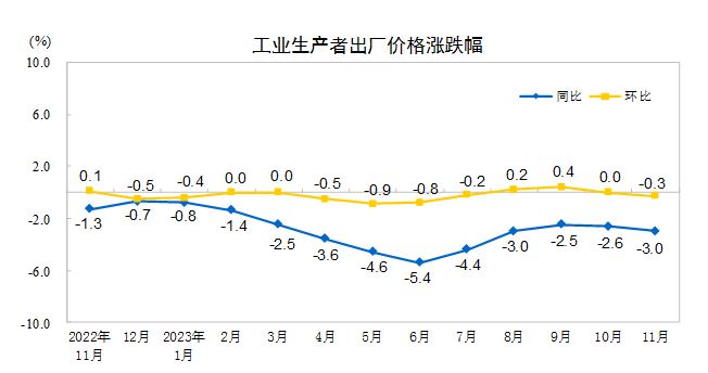 2023年11月份工业生产者出厂价格同比下降3.0%　环比下降0.3%