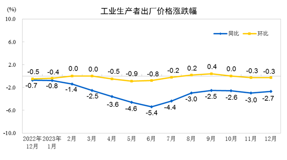 2023年12月份工业生产者出厂价格同比下降2.7% 环比下降0.3%