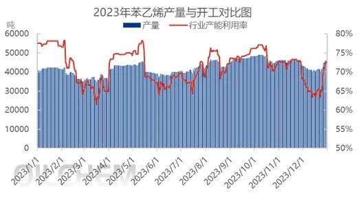 2023年苯乙烯产能、产量趋势回顾