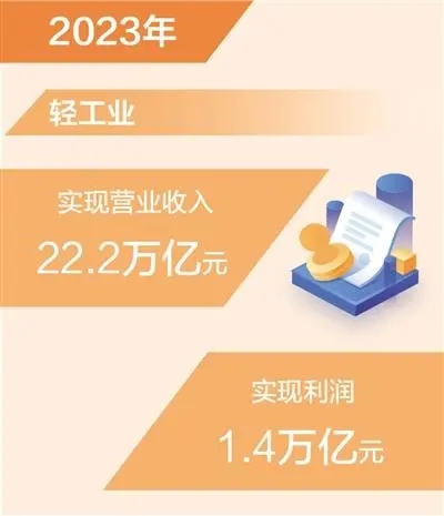 2023年轻工业实现利润1．4万亿元（新数据 新看点）
