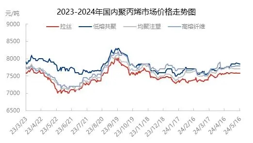 利好政策刺激需求增长 改性聚丙烯前景发展广阔