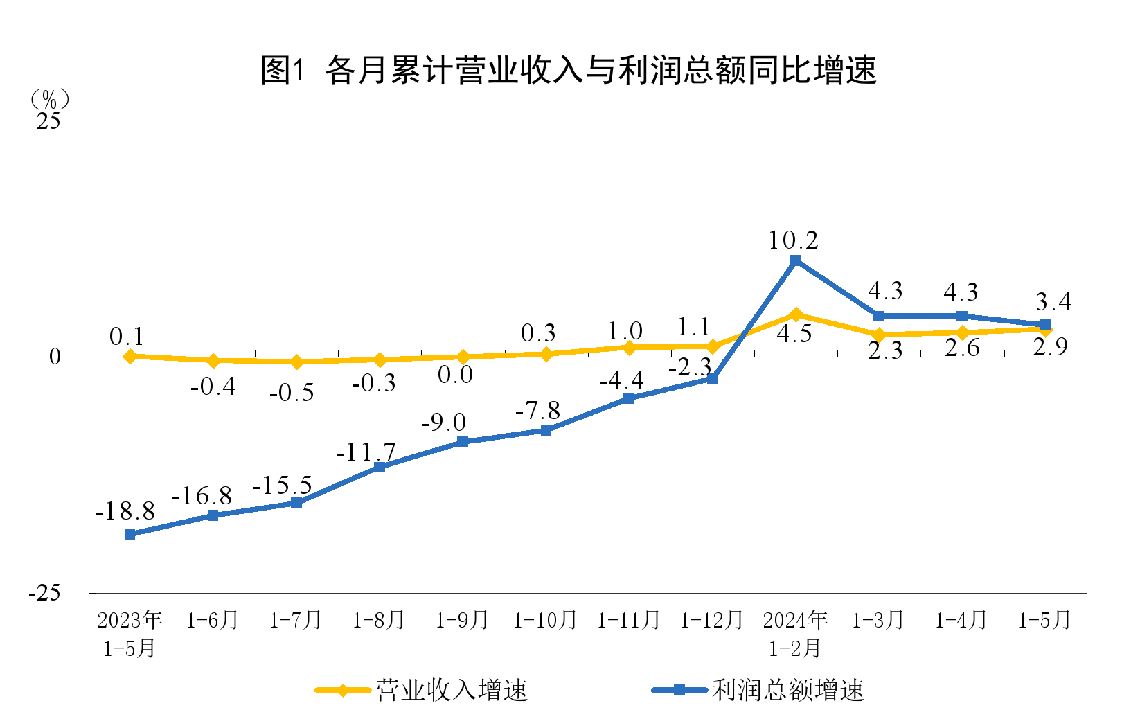 2024年1—5月份全国规模以上工业企业利润增长3.4%