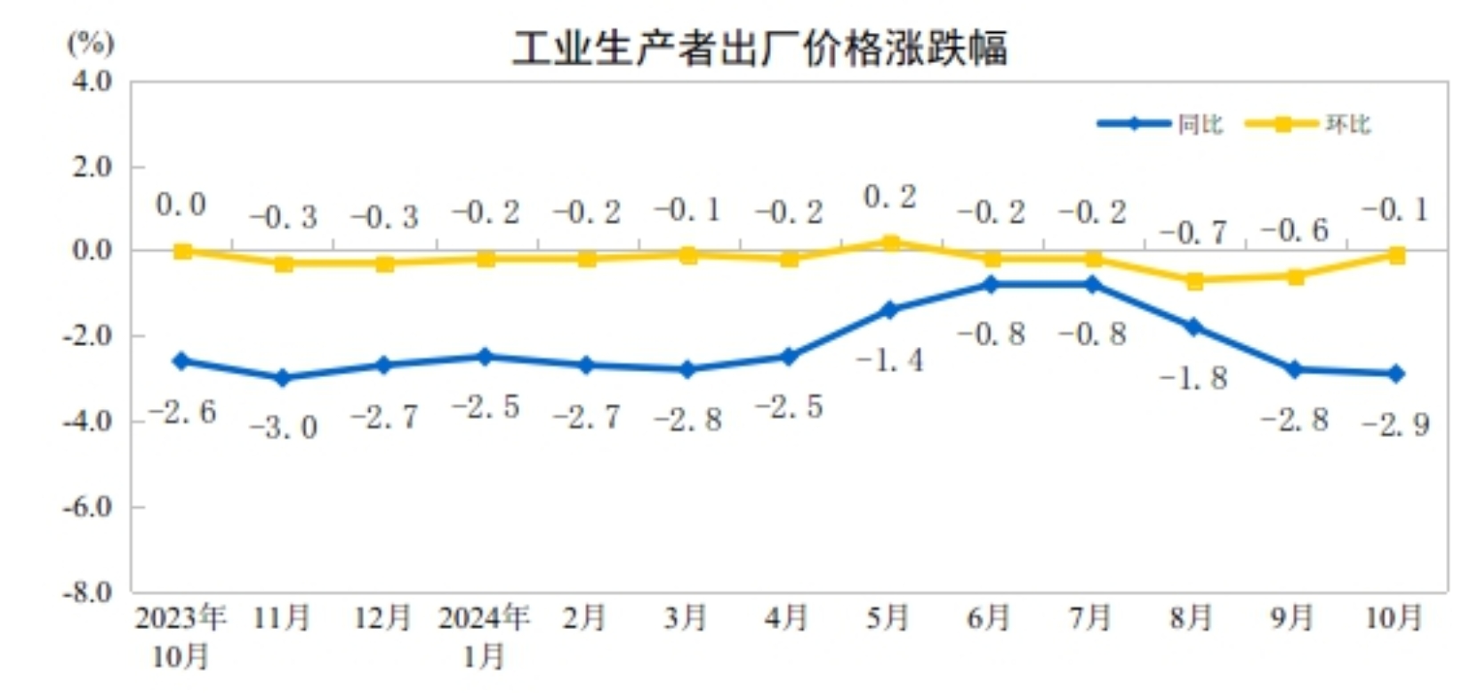 2024年10月份工业生产者出厂价格环比降幅收窄
