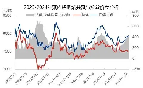 PP拉丝与低熔共聚价差走扩能否延续？