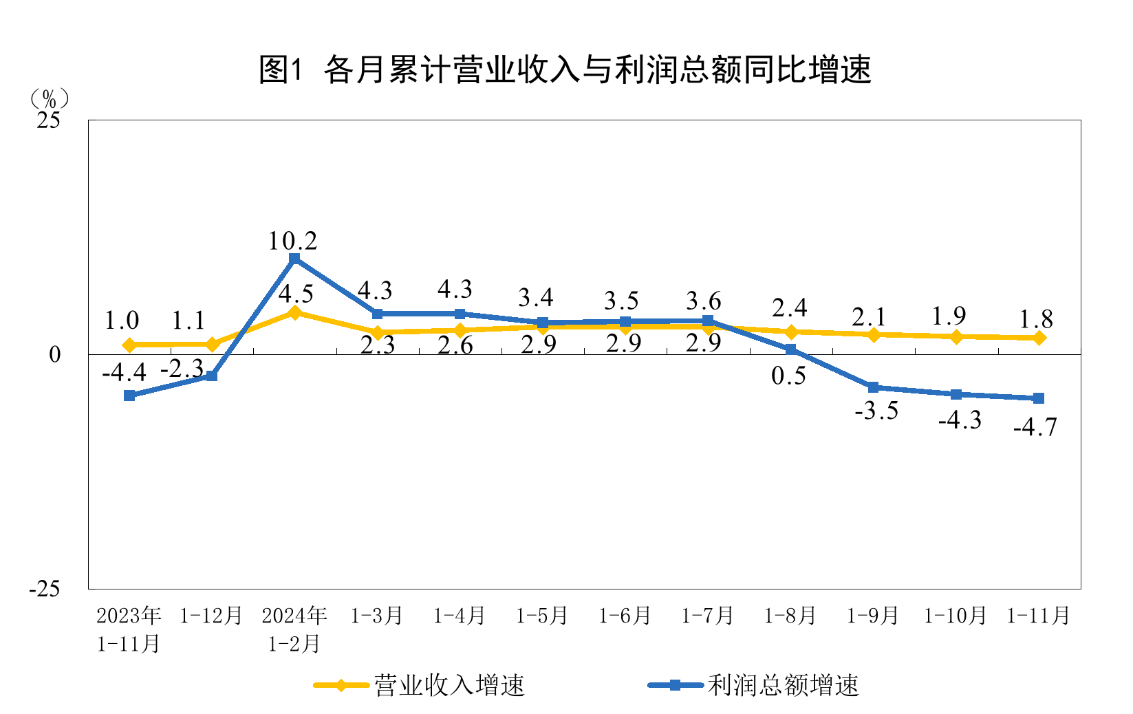 2024年1—11月份全国规模以上工业企业利润下降4.7%