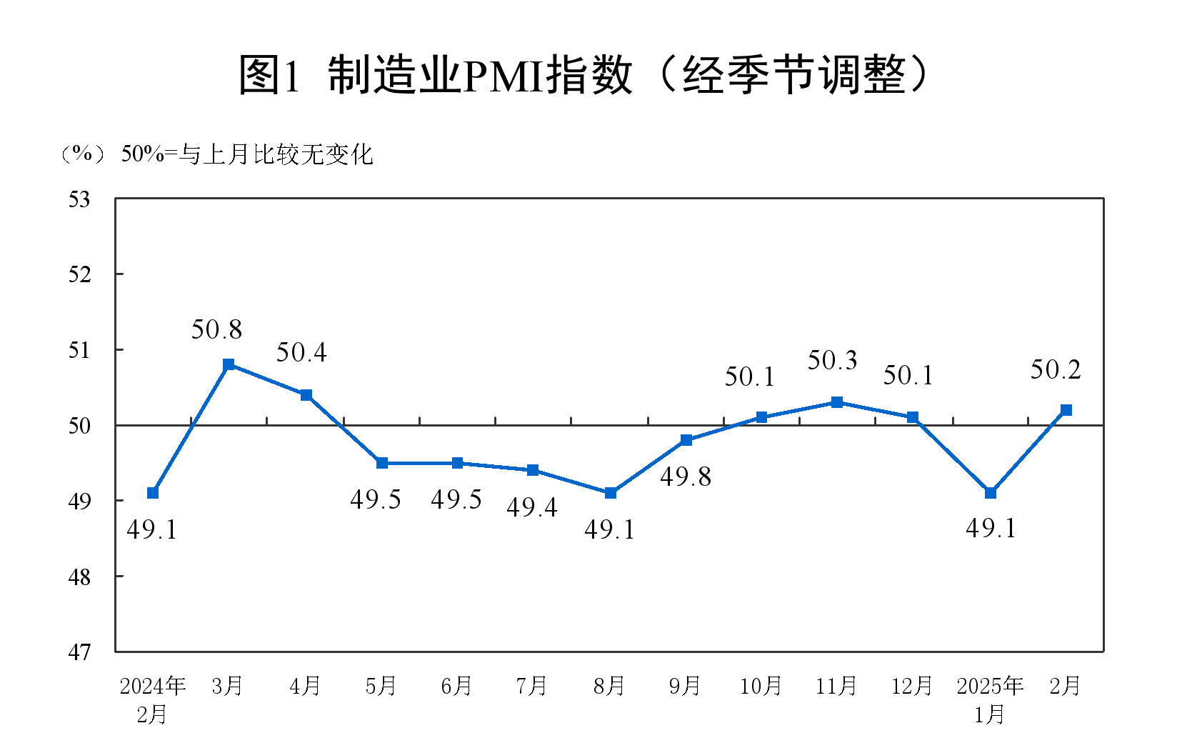 2025年2月中国采购经理指数运行情况
