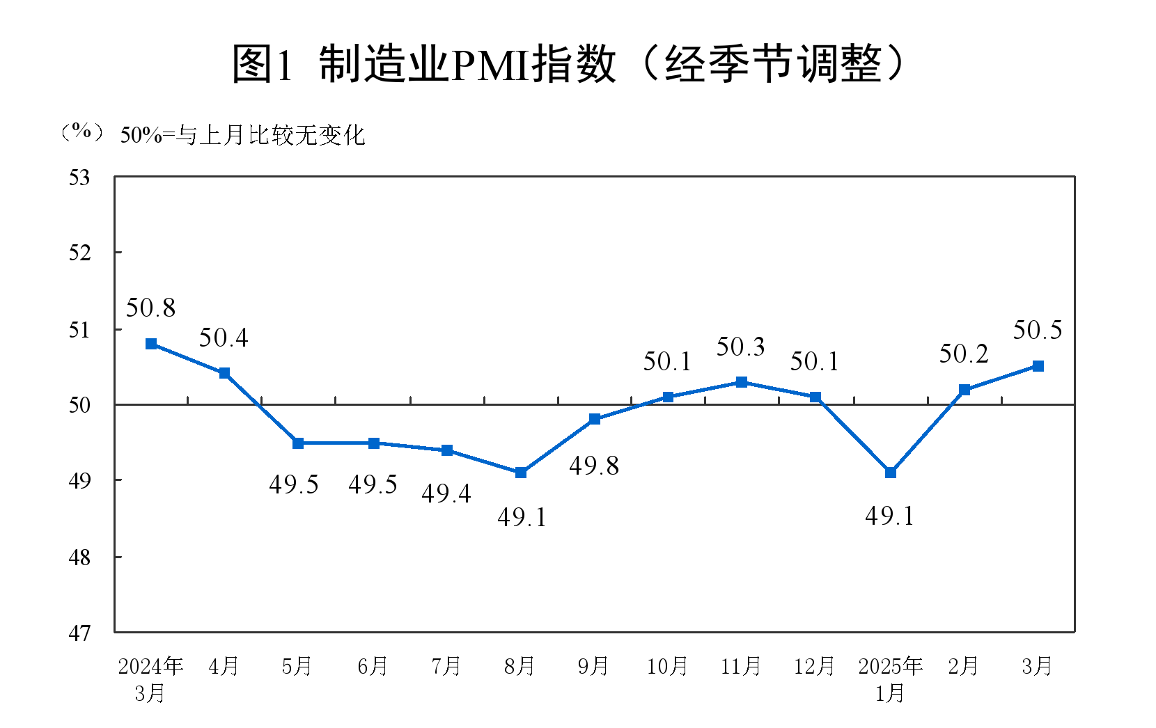 2025年3月中国采购经理指数运行情况