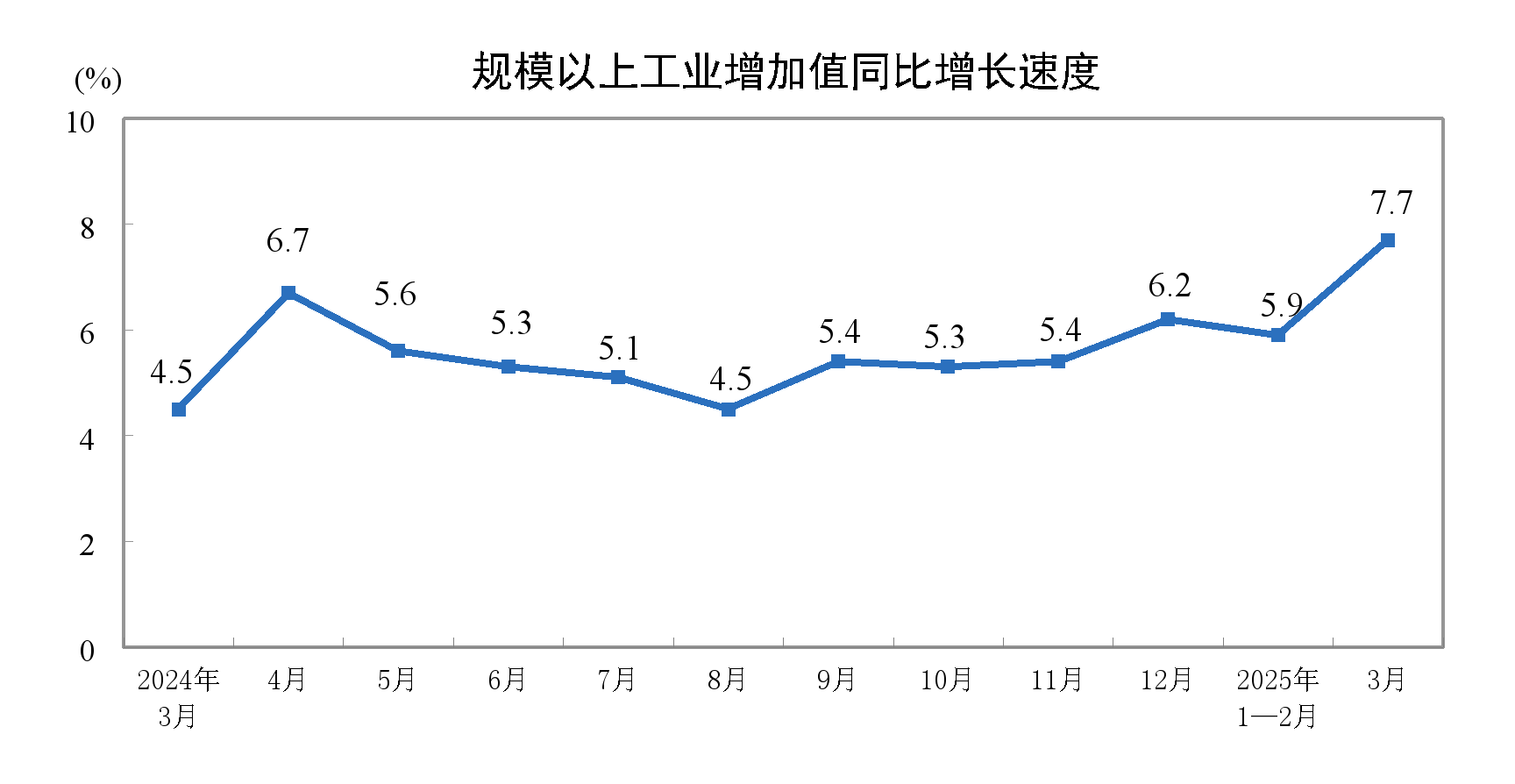 2025年3月份规模以上工业增加值增长7.7%