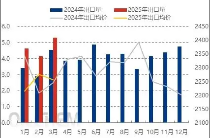 3月中国PC出口创历史新高