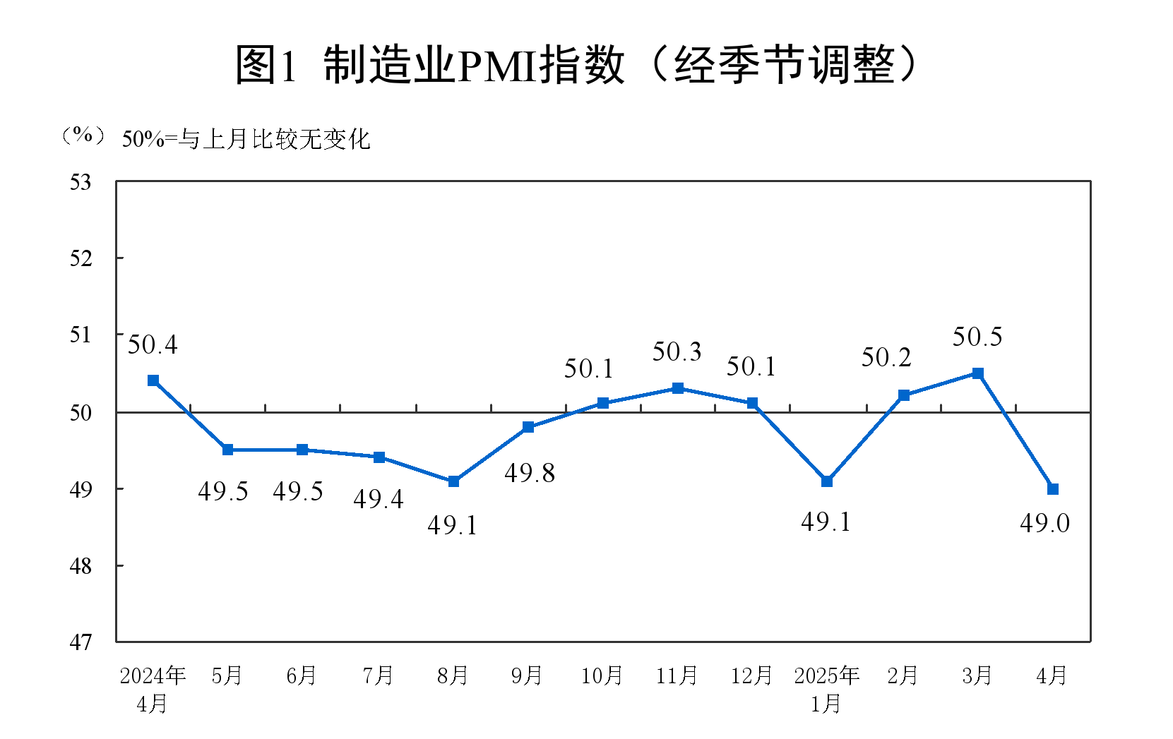 2025年4月中国采购经理指数运行情况