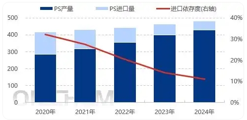 国产料替代 PS进口保持下降趋势