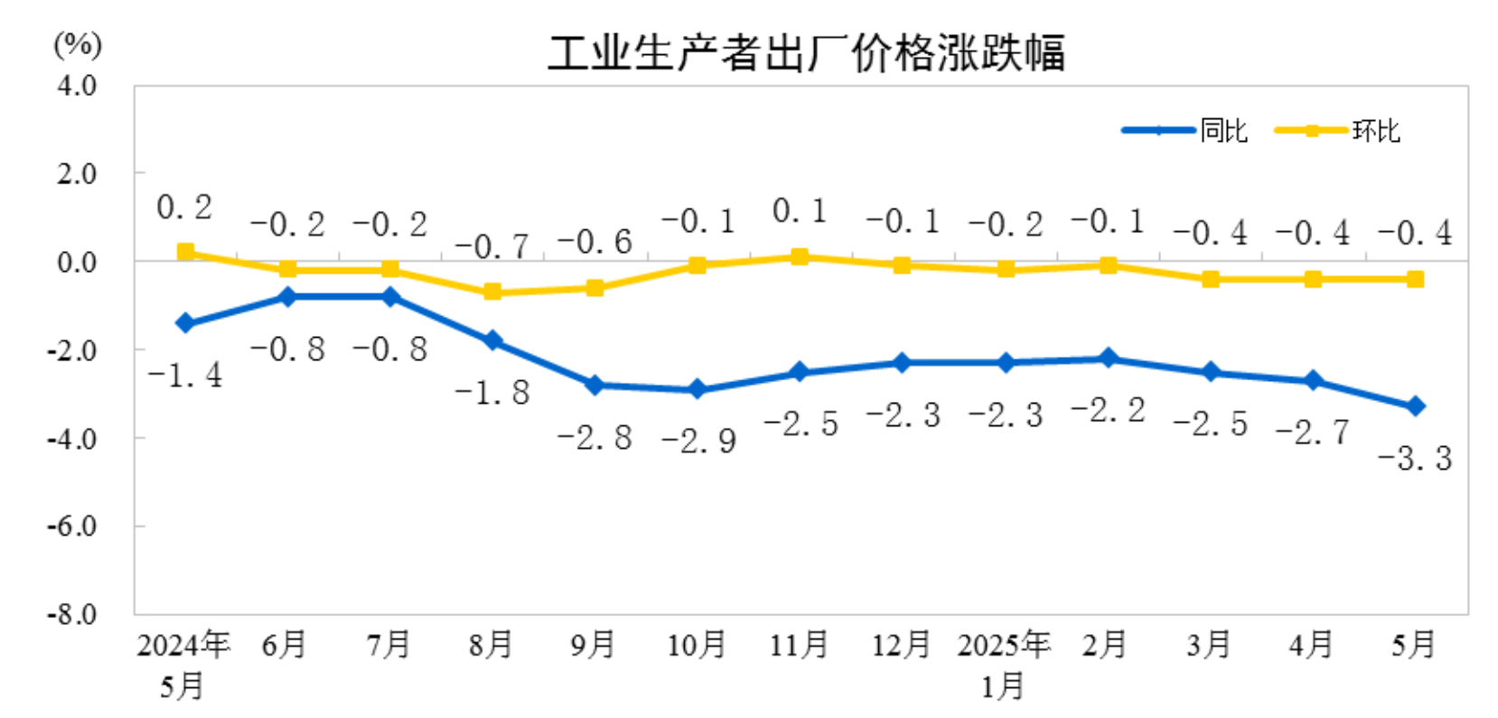 2025年5月份工业生产者出厂价格同比下降3.3%