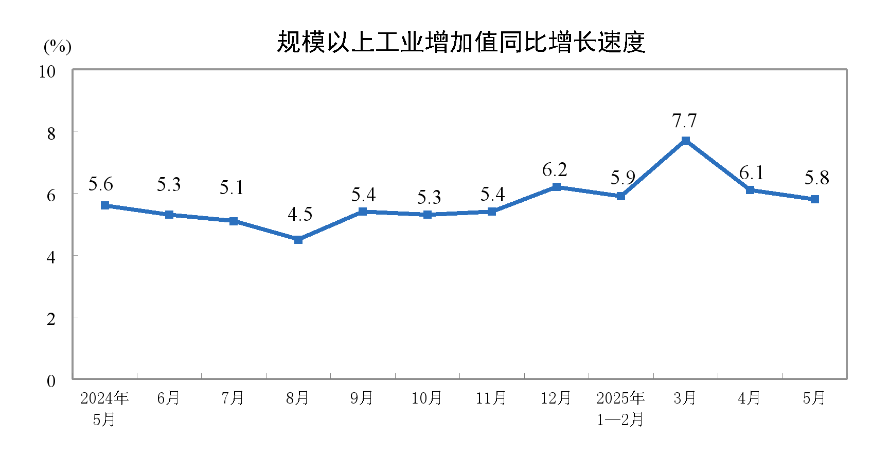 2025年5月份规模以上工业增加值增长5.8%