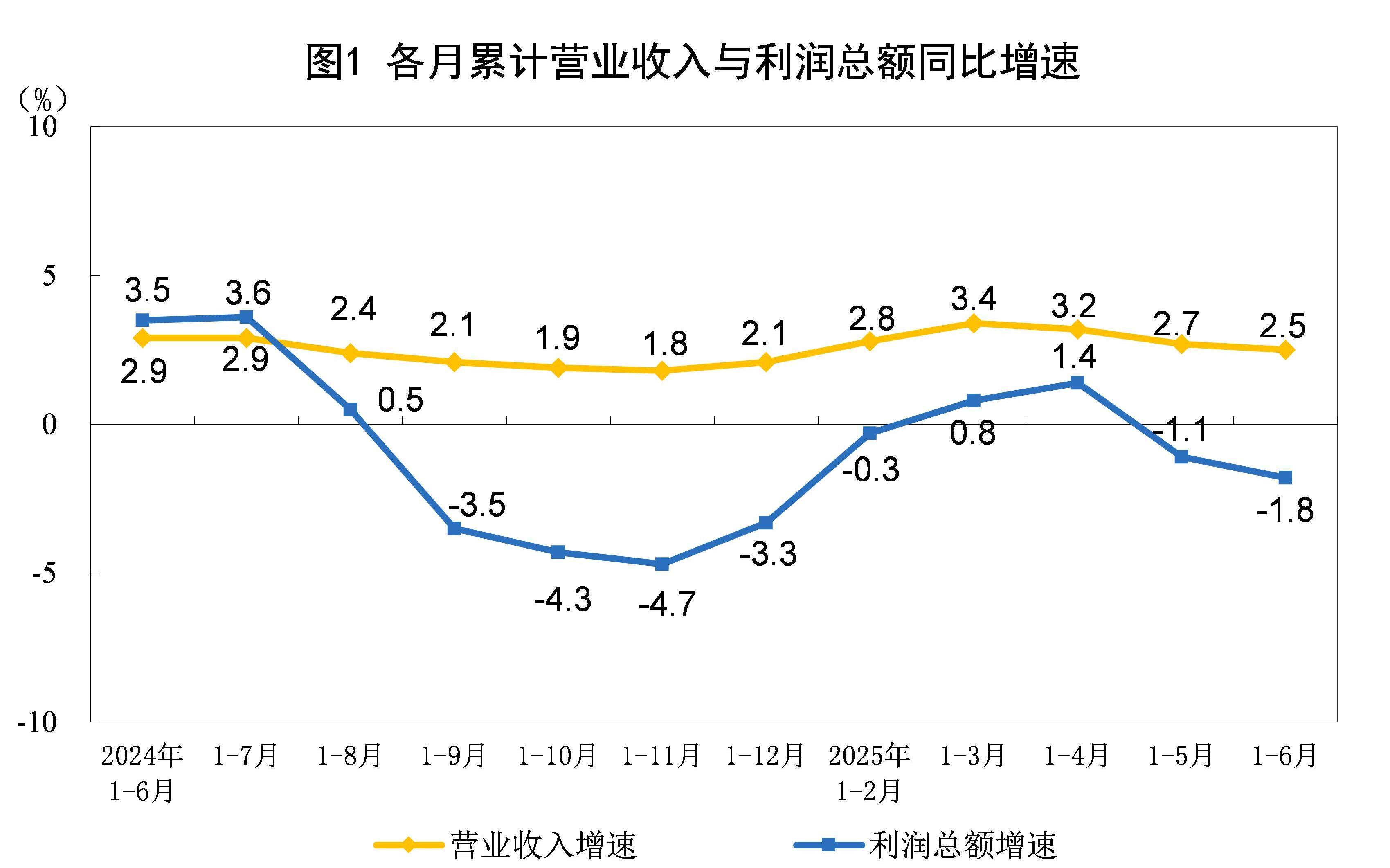 2025年1—6月份全国规模以上工业企业利润下降1.8%