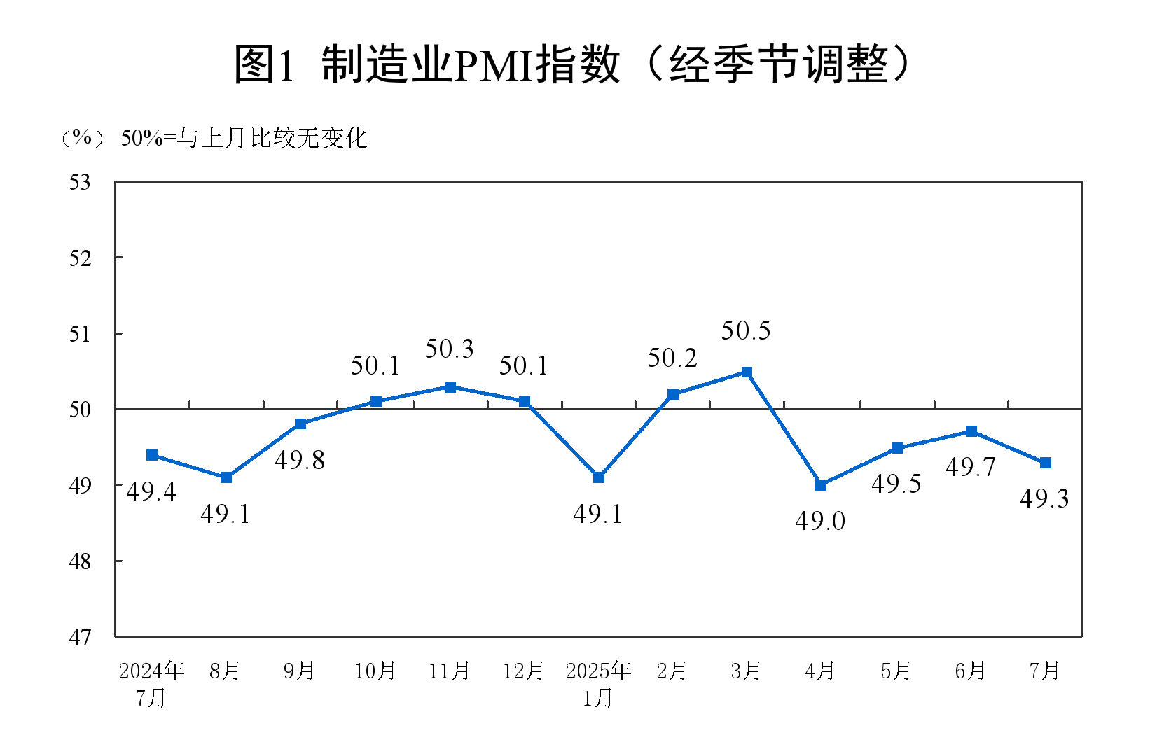 2025年7月中国采购经理指数运行情况