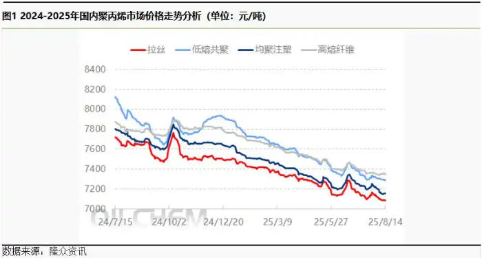 需求弱势难破局 聚丙烯供需博弈待新机