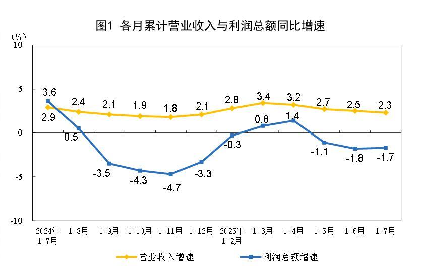 2025年1—7月份全国规模以上工业企业利润下降1.7%