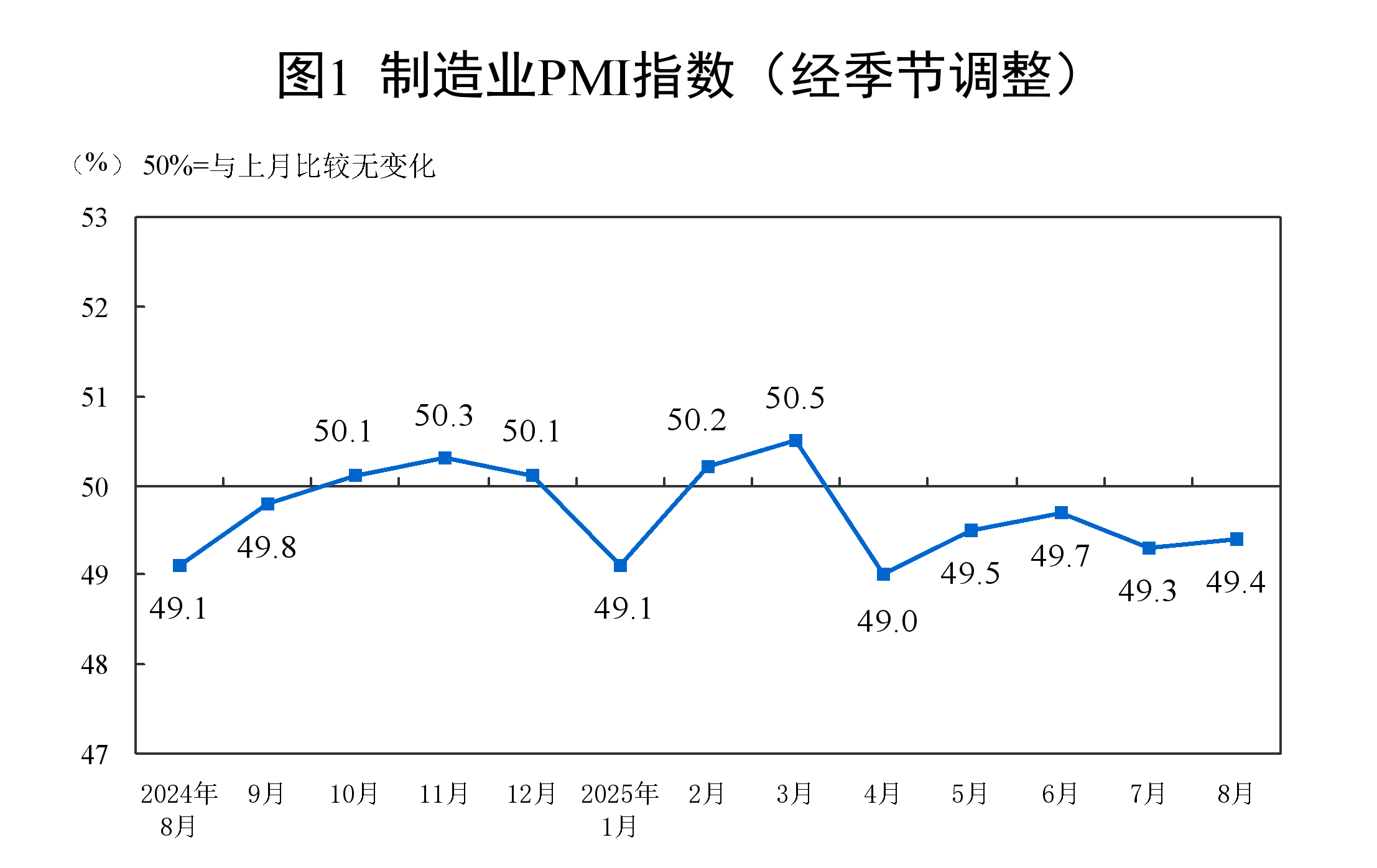 2025年8月中国采购经理指数运行情况