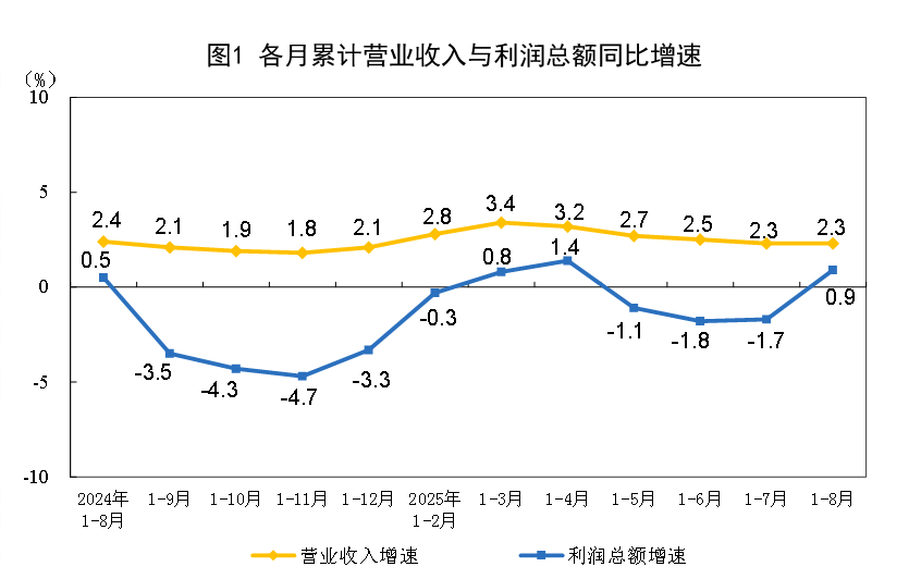 2025年1—8月份全国规模以上工业企业利润增长0.9%