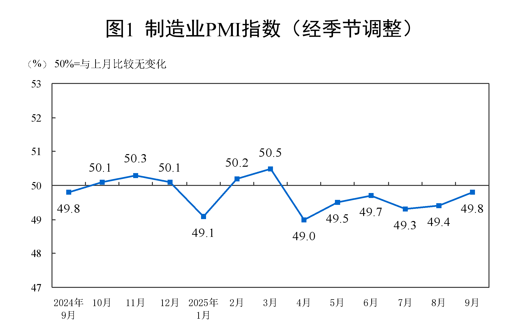 2025年9月中国采购经理指数运行情况