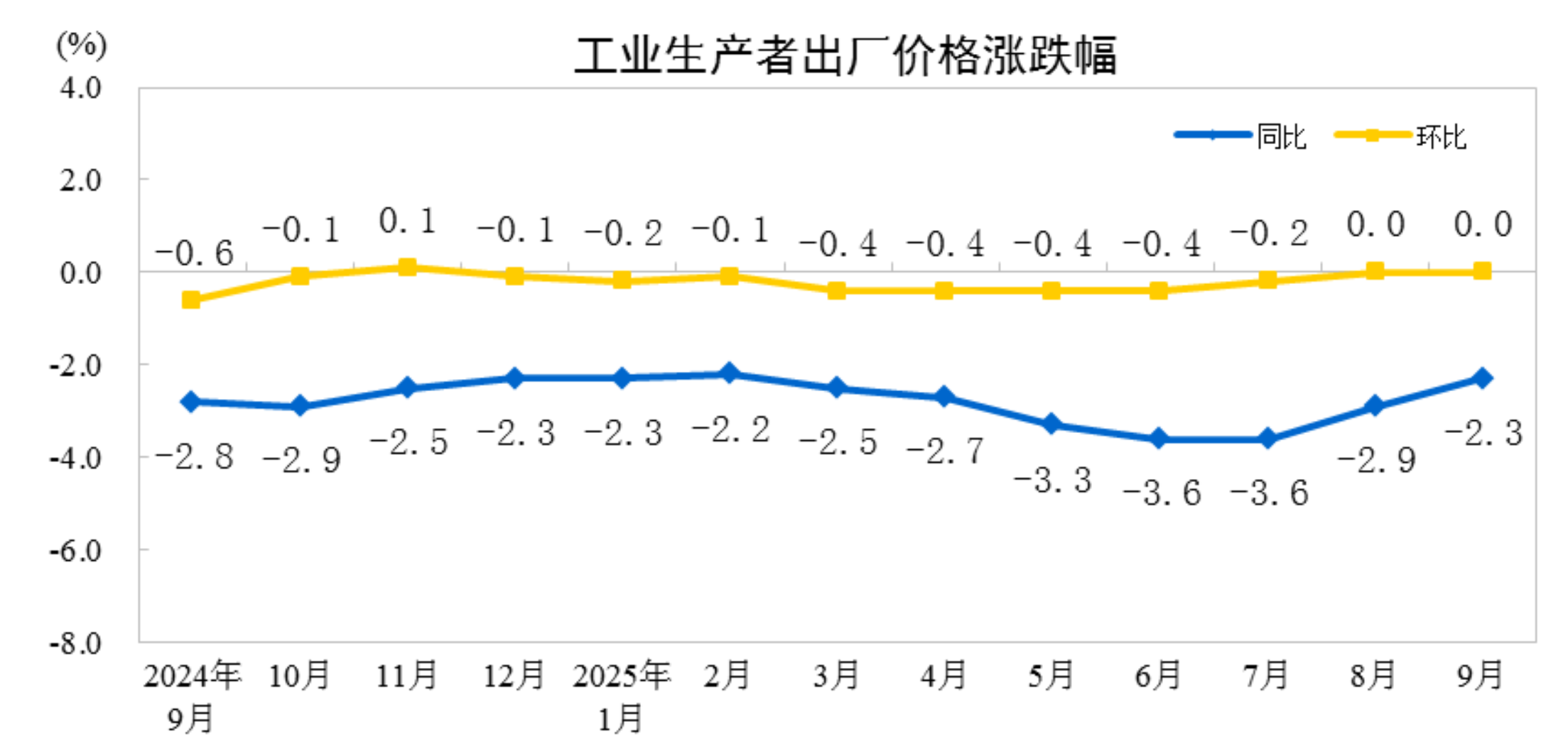 2025年9月份工业生产者出厂价格同比降幅继续收窄