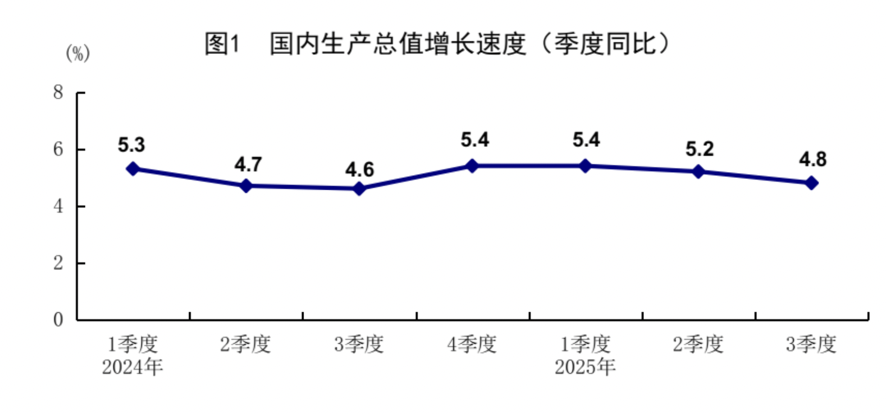 前三季度GDP同比增长5.2% 高技术制造业增势亮眼